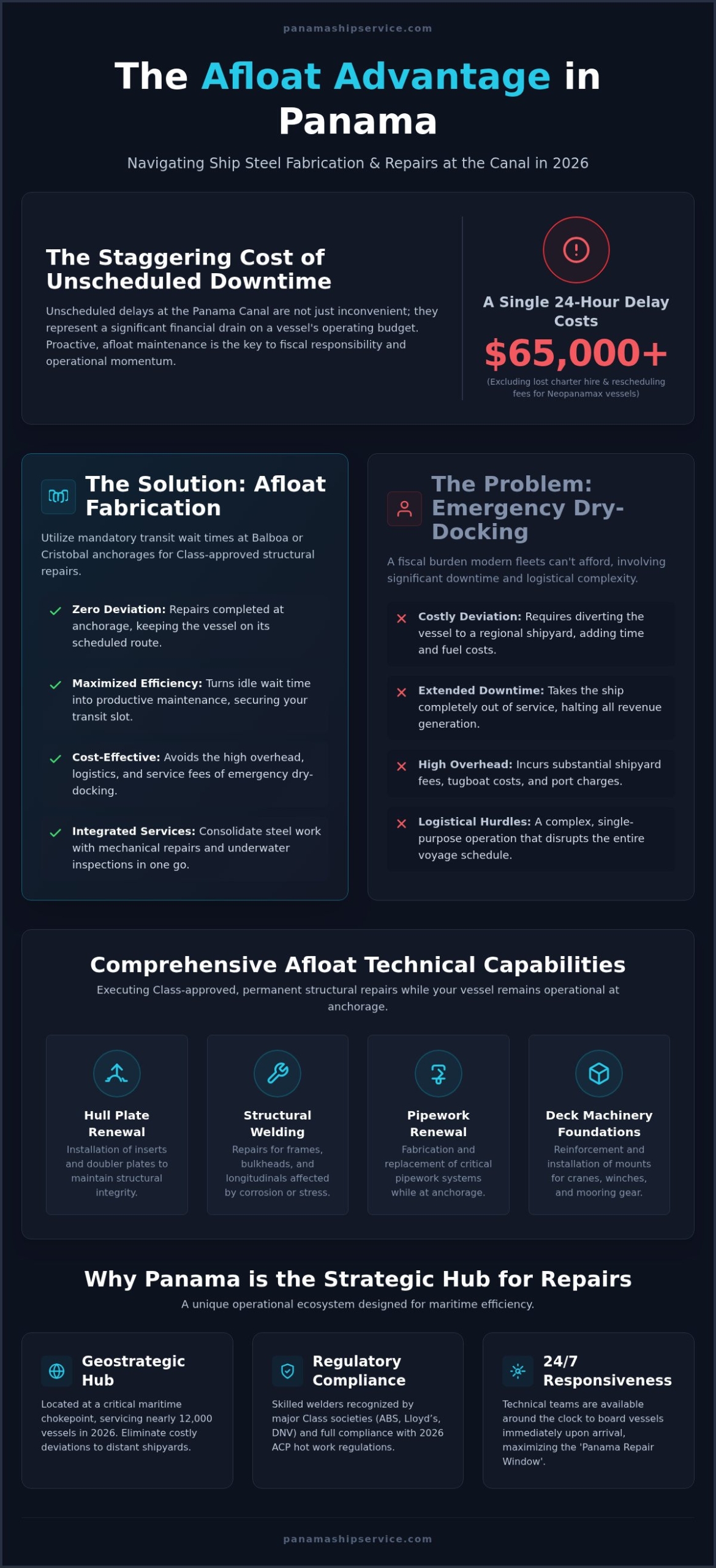 Ship Steel Fabrication in Panama: The 2026 Guide to Afloat and Structural Repairs - Infographic