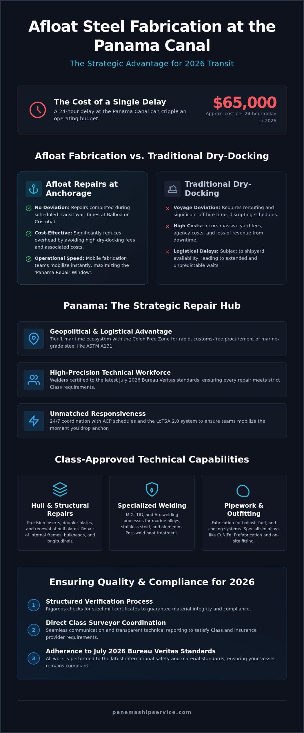 Ship Steel Fabrication in Panama: The 2026 Guide to Afloat and Structural Repairs - Infographic
