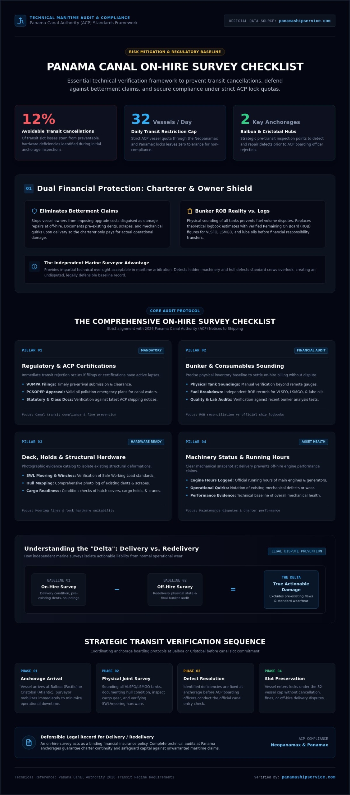 The Ultimate On-Hire Survey Checklist for Panama Canal Transits (2026) - Infographic