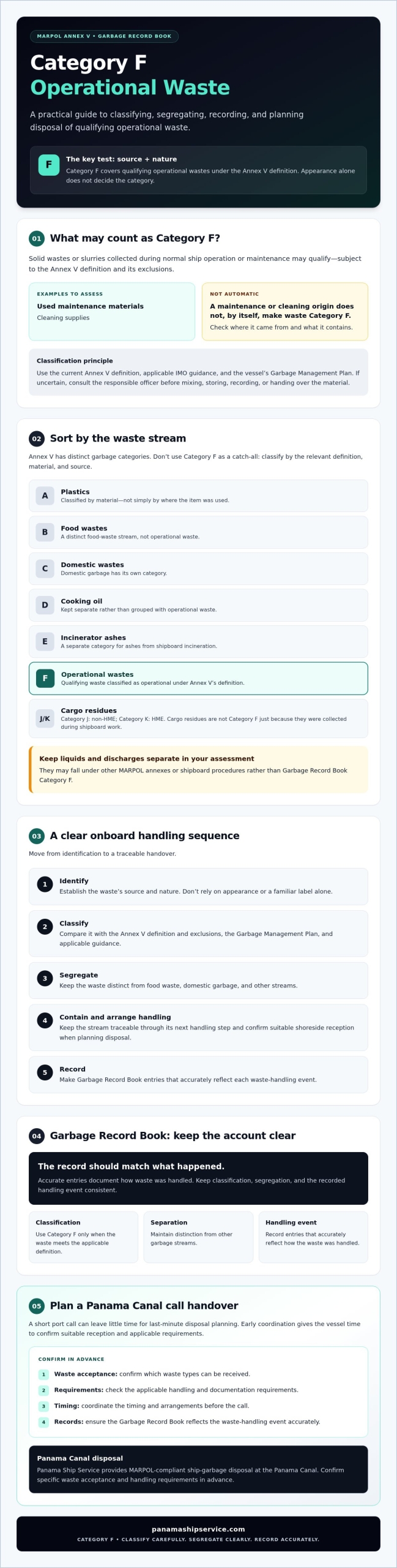 Category F Garbage: Meaning, Handling and MARPOL Annex V Records - Infographic
