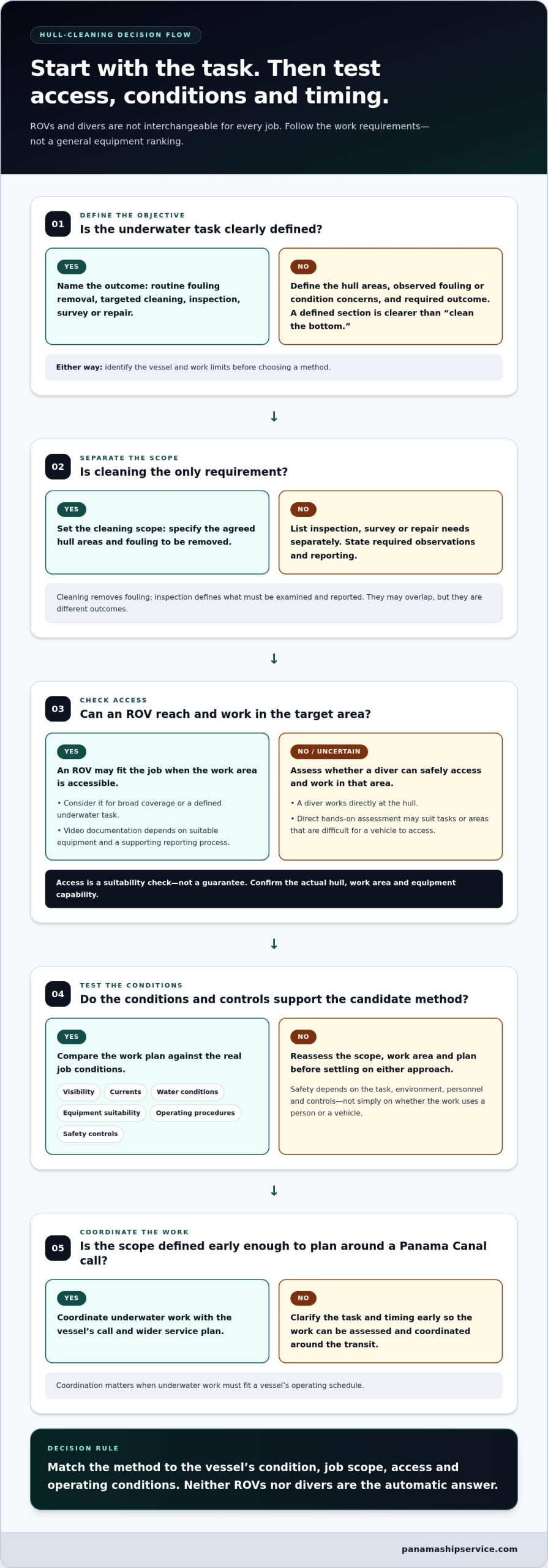Choosing Between ROV and Diver Hull Cleaning: A Vessel Operator’s Guide - Infographic