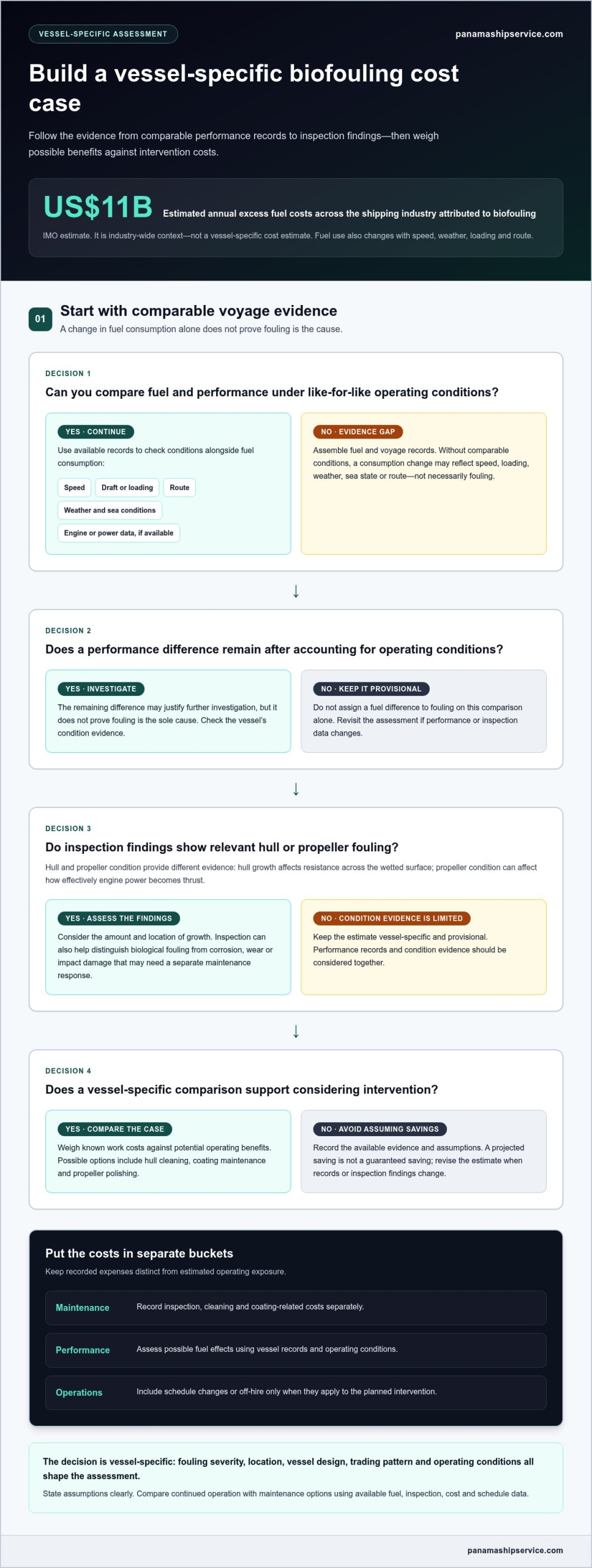 Financial Impact of Vessel Biofouling: 2026 Guide - Infographic