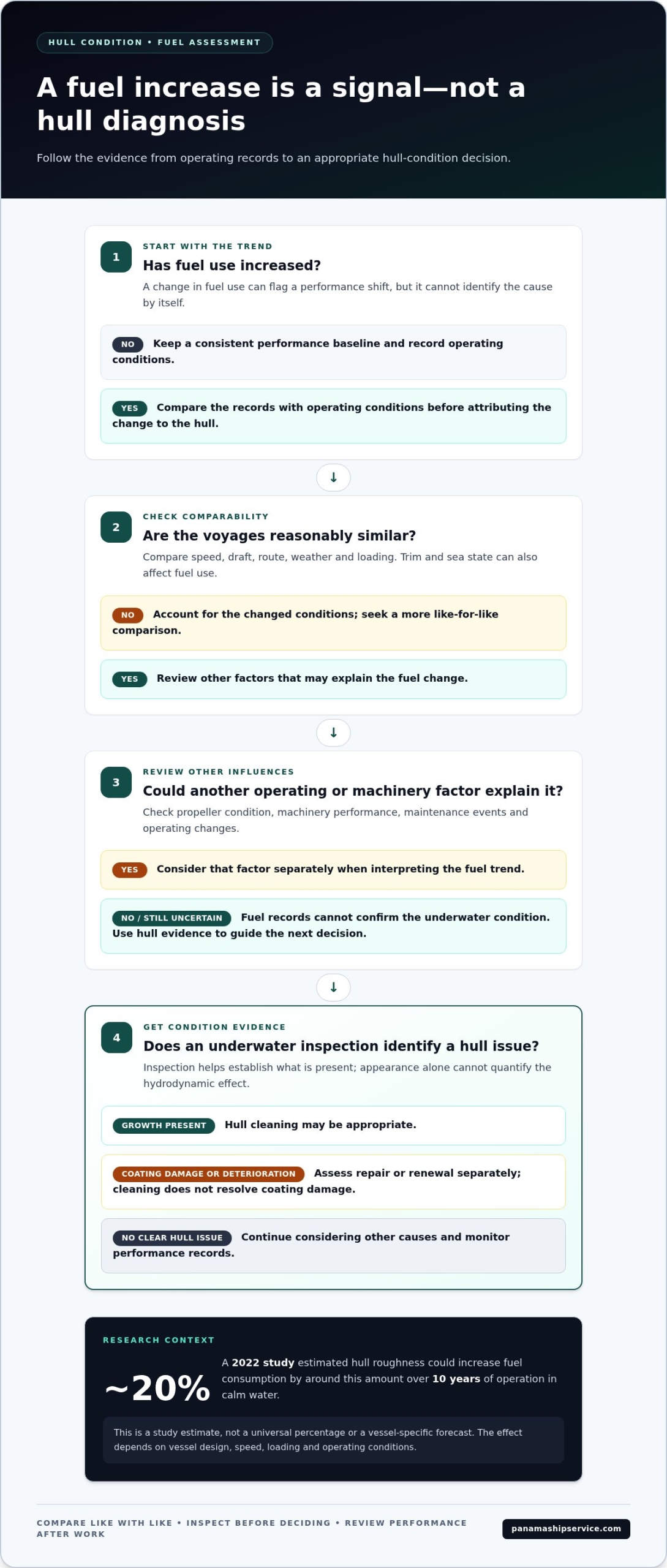 Impact of Hull Roughness on Fuel Cost: A Ship Operator’s Guide - Infographic