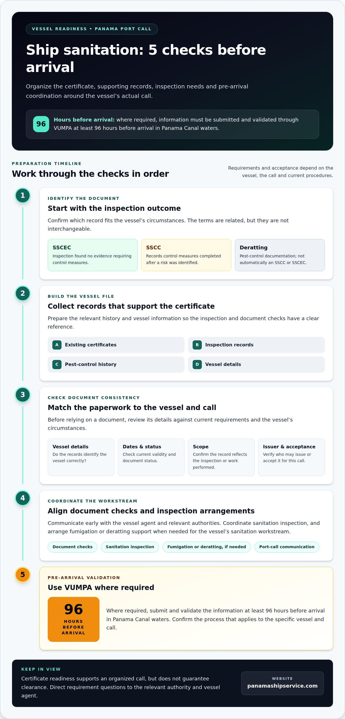 Ship Sanitation Certificate in Panama: A Practical 2026 Checklist - Infographic
